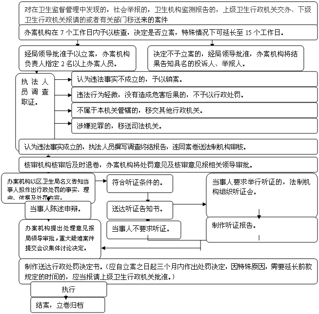 衛生行政處罰流程圖（一般程序、聽證程序）.png